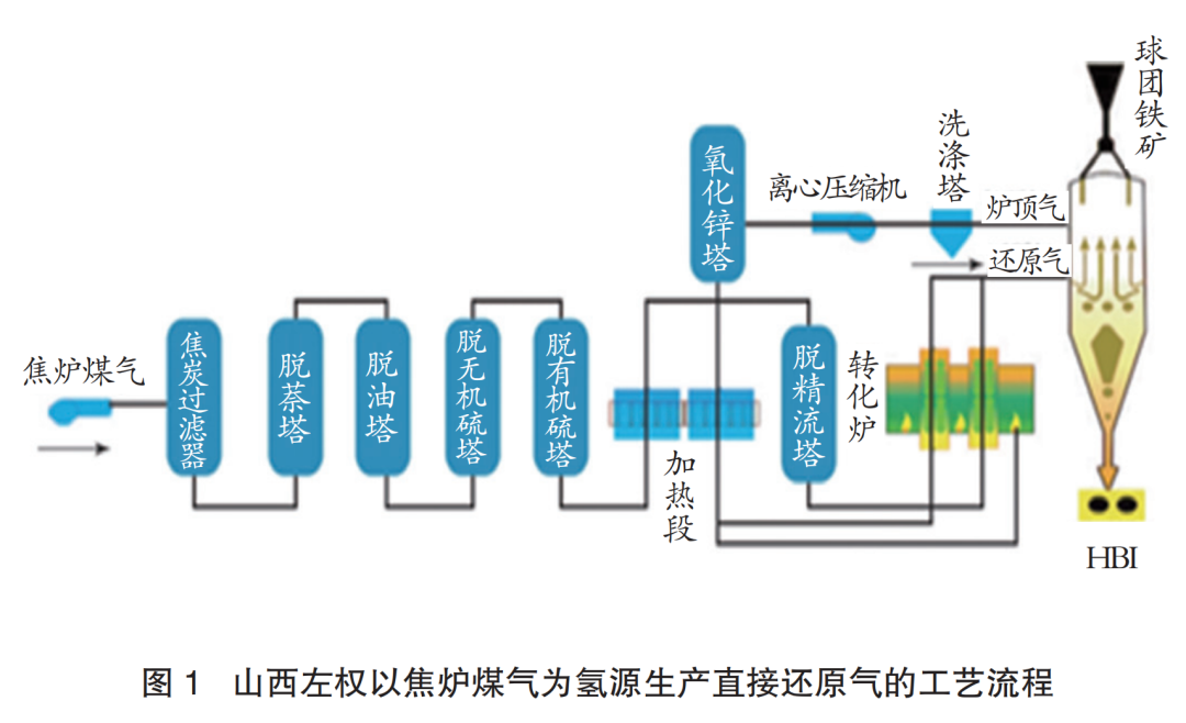 解決鋼鐵工業脫碳難題｜直接還原鐵氫源方向和技術路徑分析與思考